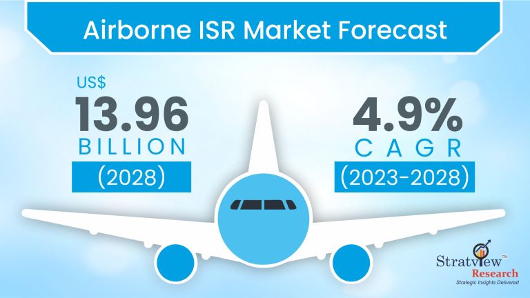 Airborne ISR Market Size & Forecast